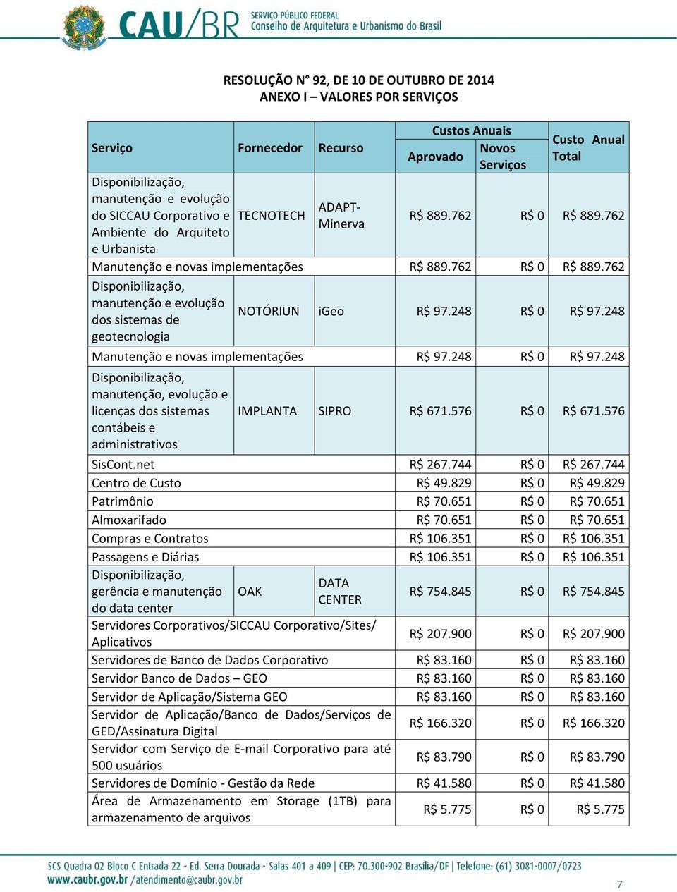 248 0 97.248 Manutenção e novas implementações 97.248 0 97.248 Disponibilização, manutenção, evolução e licenças dos sistemas contábeis e administrativos IMPLANTA SIPRO 671.576 0 671.576 SisCont.