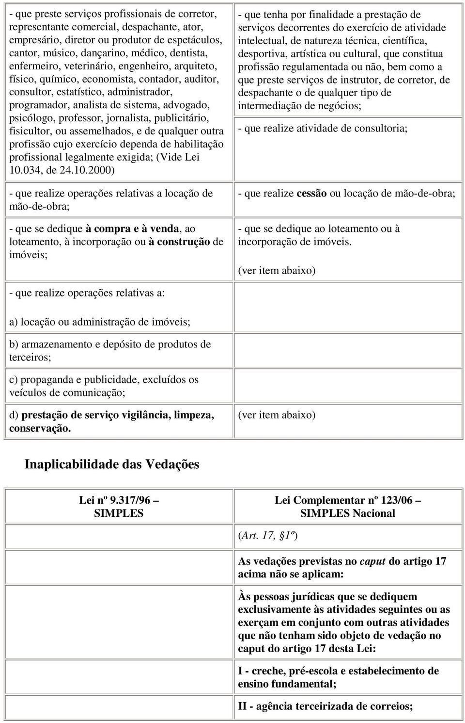 jornalista, publicitário, fisicultor, ou assemelhados, e de qualquer outra profissão cujo exercício dependa de habilitação profissional legalmente exigida; (Vide Lei 10.