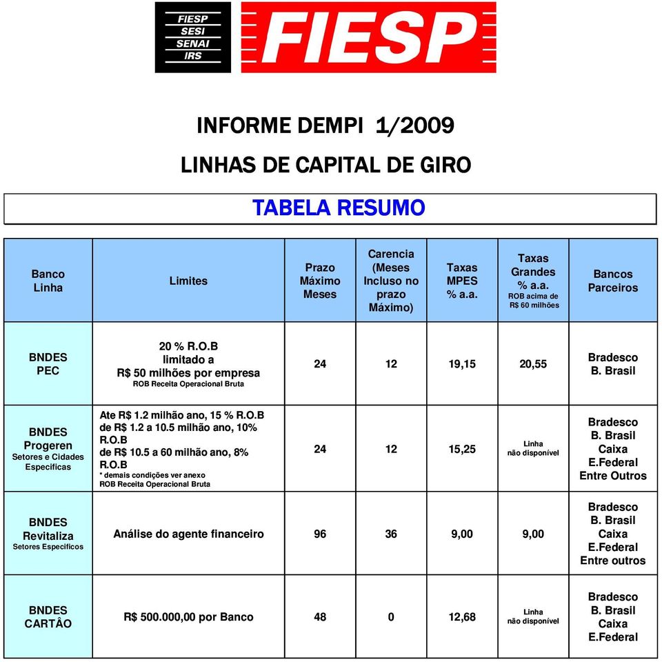 2 a 10.5 milhão ano, 10% R.O.B de R$ 10.5 a 60 milhão ano, 8% R.O.B * demais condições ver anexo ROB Receita Operacional Bruta 24 12 15,25 Linha não disponível Bradesco B. Brasil E.