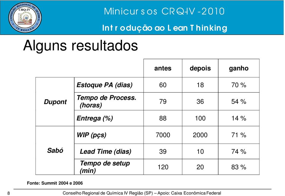 (horas) 79 36 54 % Entrega (%) 88 100 14 % WIP (pçs) 7000 2000 71 %