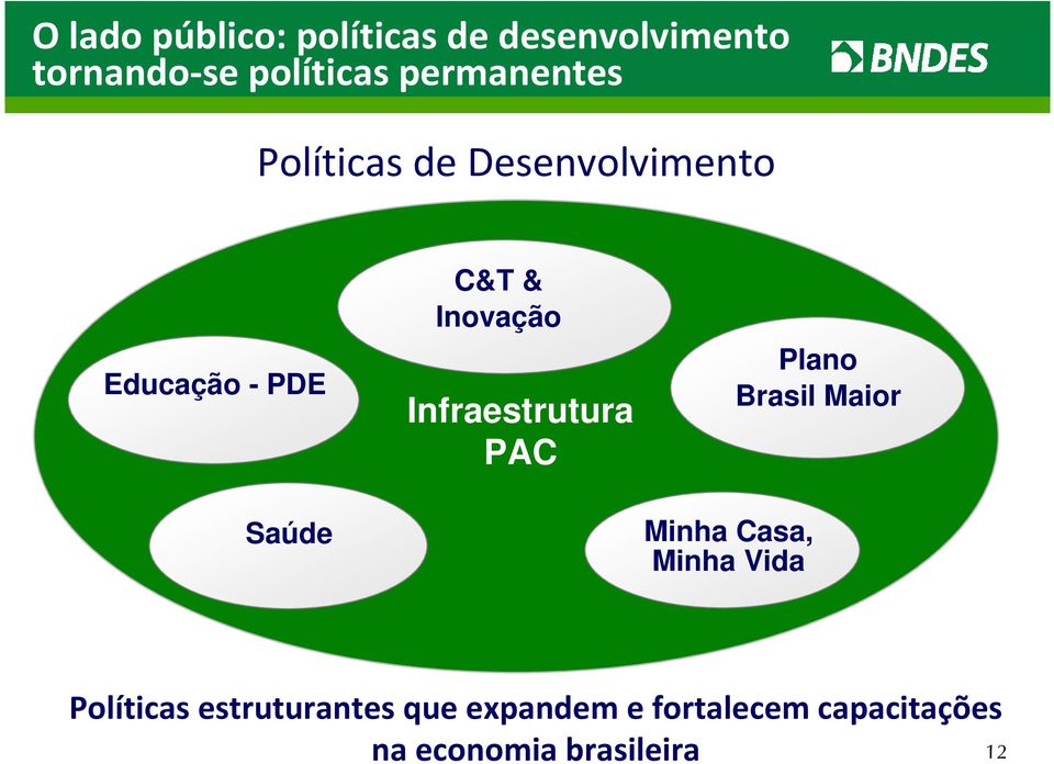 Inovação Infraestrutura PAC Minha Casa, Minha Vida Plano Brasil Maior