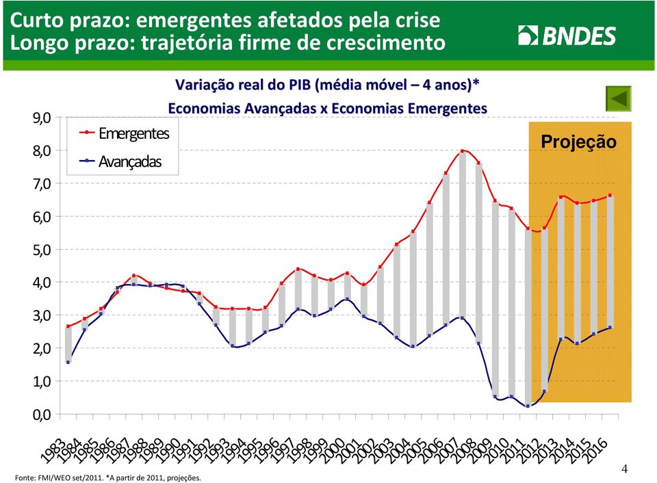 Avançadas Fonte: FMI/WEO set/2011. *A partir de 2011, projeções.