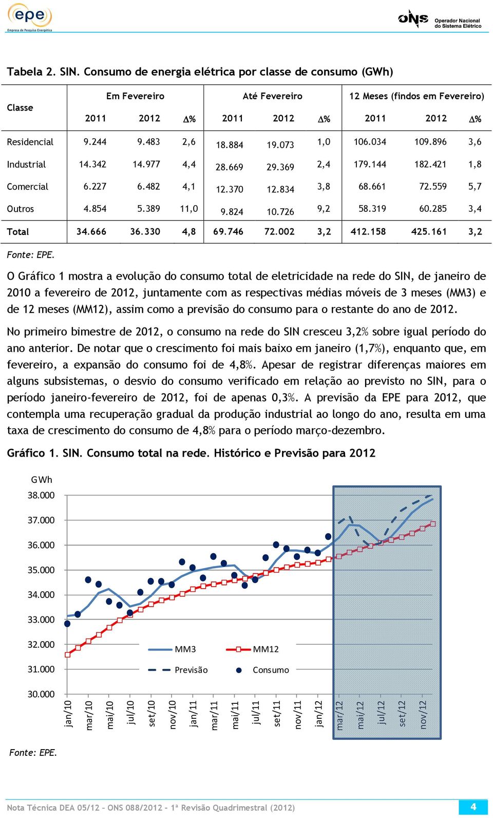 389 11,0 9.824 10.726 9,2 58.319 60.285 3,4 Total 34.666 36.330 4,8 69.746 72.002 3,2 412.158 425.161 3,2 Fonte: EPE.