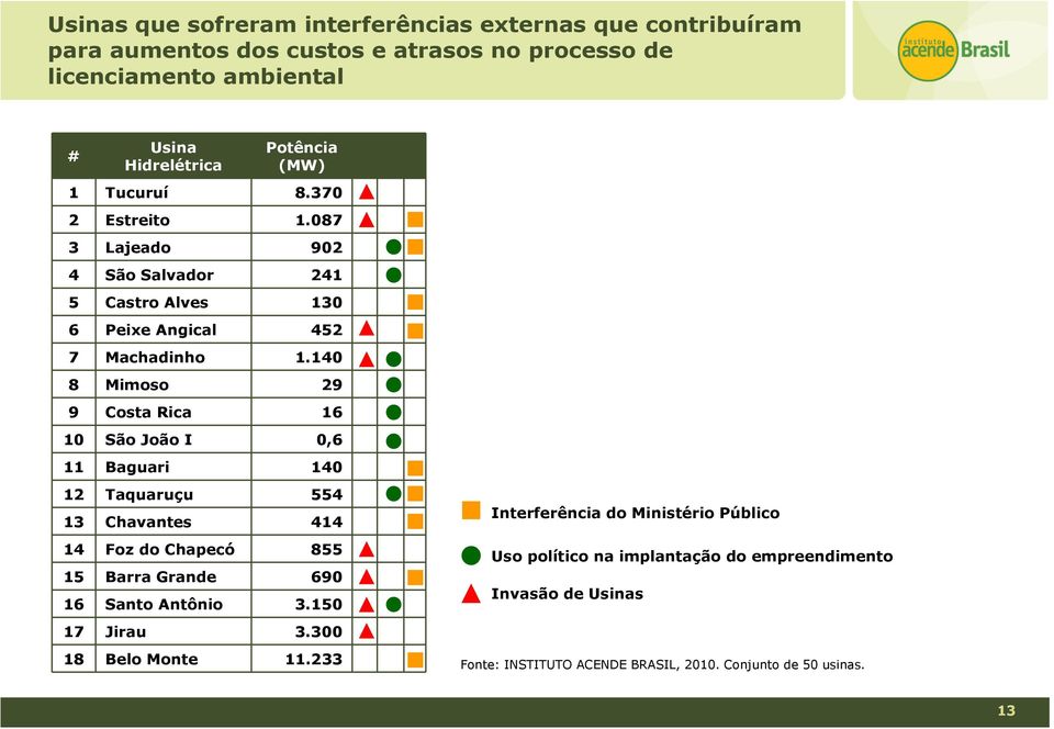 140 8 Mimoso 29 9 Costa Rica 16 10 São João I 0,6 11 Baguari 140 12 Taquaruçu 554 13 Chavantes 414 14 Foz do Chapecó 855 15 Barra Grande 690 16 Santo Antônio 3.