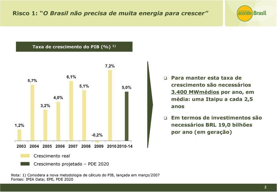 400 MWmédios por ano, em média: uma Itaipu a cada 2,5 anos Em termos de investimentos são necessários BRL 19,0