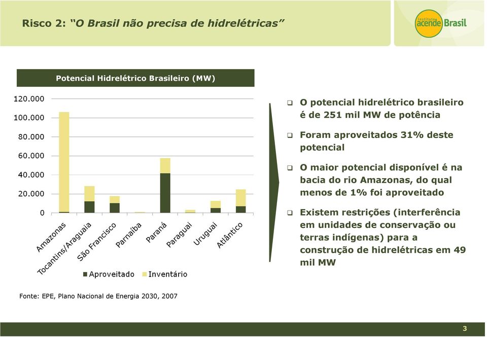 bacia do rio Amazonas, do qual menos de 1% foi aproveitado Existem restrições (interferência em unidades de
