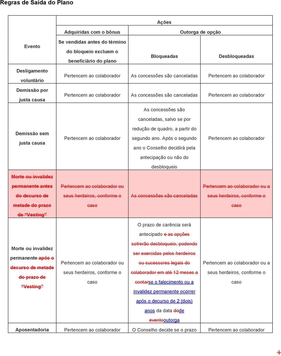 são canceladas, salvo se por Demissão sem justa causa Pertencem ao colaborador redução de quadro, a partir do segundo ano.