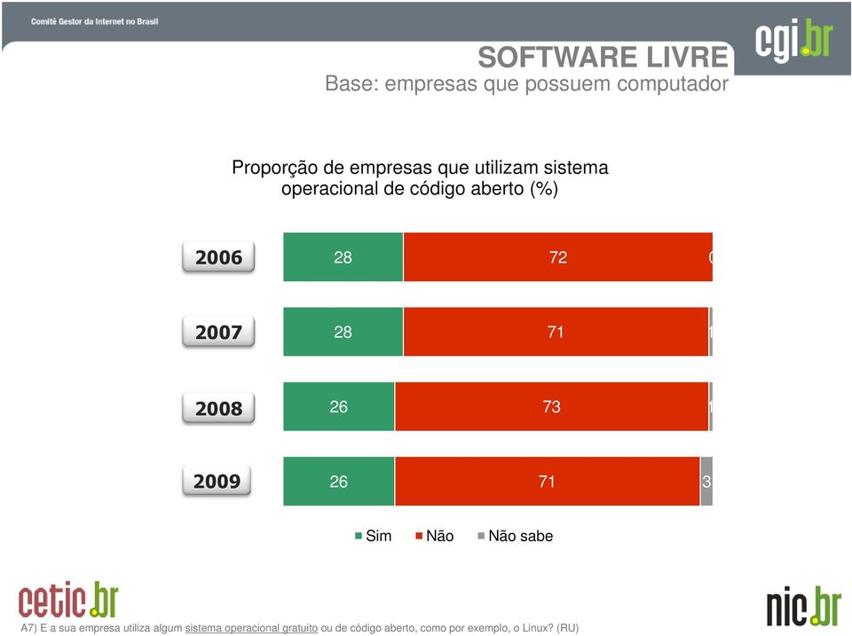 2008 26 73 1 2009 26 71 3 Sim Não Não sabe A7) E a sua empresa utiliza algum