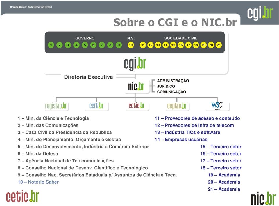 do Planejamento, Orçamento e Gestão 14 Empresas usuárias 5 Min. do Desenvolvimento, Indústria e Comércio Exterior 15 Terceiro setor 6 Min.