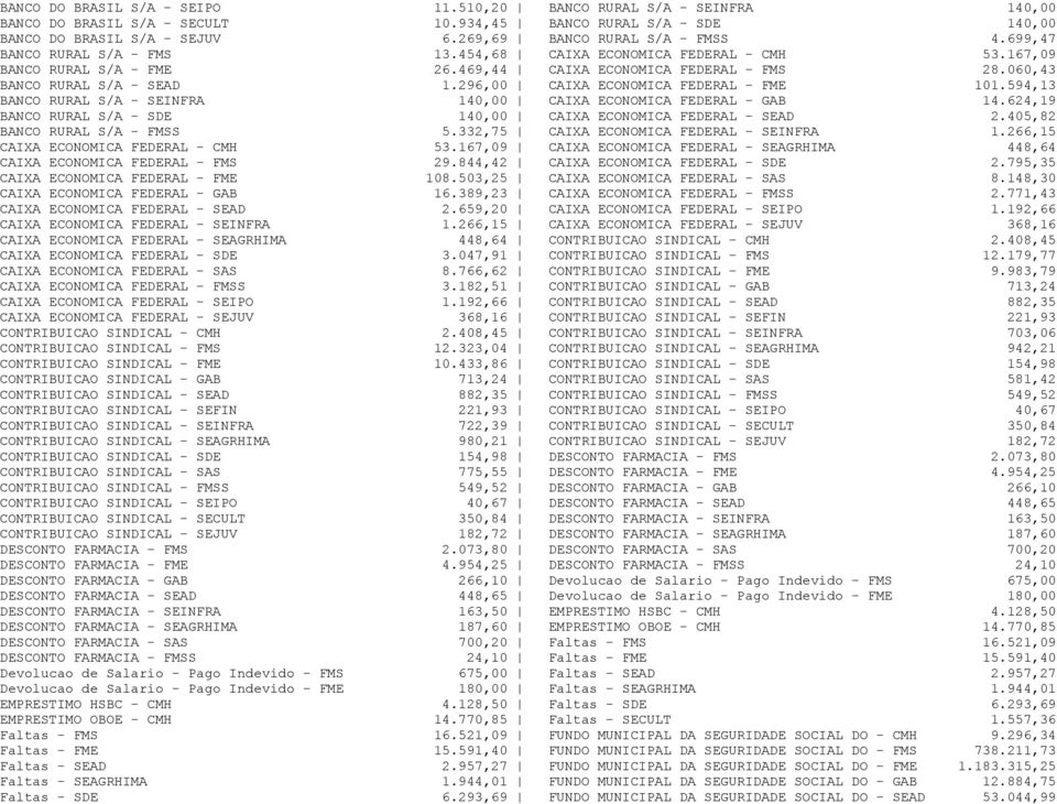 060,43 BANCO RURAL S/A - SEAD 1.296,00 CAIXA ECONOMICA FEDERAL - FME 101.594,13 BANCO RURAL S/A - SEINFRA 140,00 CAIXA ECONOMICA FEDERAL - GAB 14.