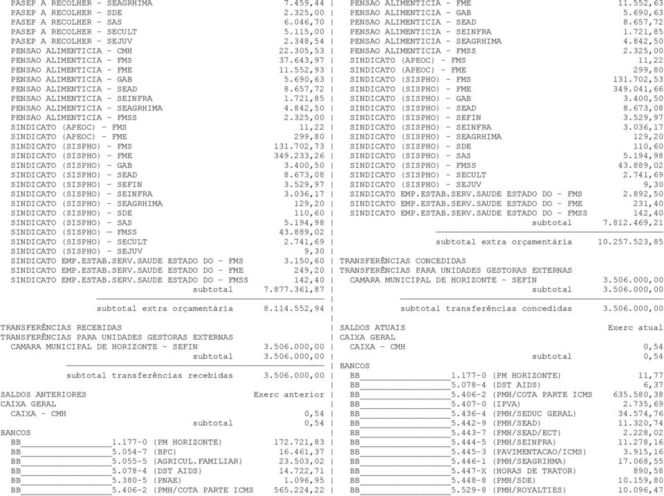 305,53 PENSAO ALIMENTICIA - FMSS 2.325,00 PENSAO ALIMENTICIA - FMS 37.643,97 SINDICATO (APEOC) - FMS 11,22 PENSAO ALIMENTICIA - FME 11.552,93 SINDICATO (APEOC) - FME 299,80 PENSAO ALIMENTICIA - GAB 5.
