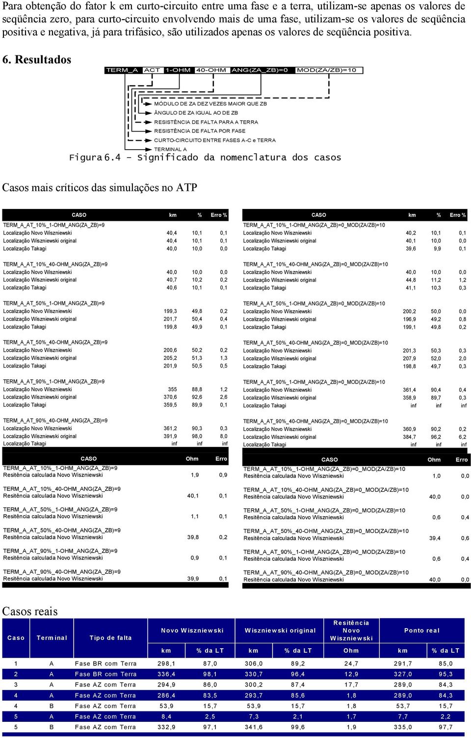 esultdos TEM_ CT 1-OHM 40-OHM NG(Z_ZB)0 MOD(Z/ZB)10 MÓDUO DE Z DEZ VEZE MO QUE ZB ÂNGUO DE Z GU O DE ZB ETÊNC DE T P TE ETÊNC DE T PO E CUTO-CCUTO ENTE E -C e TE TEMN igur 6.
