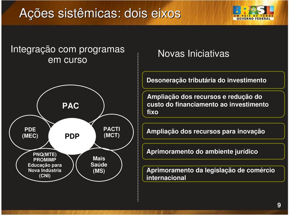 PDP PACTI (MCT) Ampliação dos recursos para inovação PNQ(MTE) PROMIMP Educação para Nova Indústria (CNI)