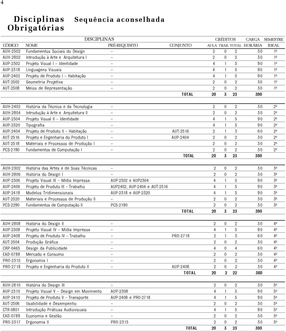 Visuais 4 1 5 90 1º AUP-2402 Projeto de Produto I Habitação 4 1 5 90 1º AUT-2502 Geometria Projetiva 2 0 2 30 1º AUT-2508 Meios de Representação 2 0 2 30 1º AUH-2402 História da Técnica e da