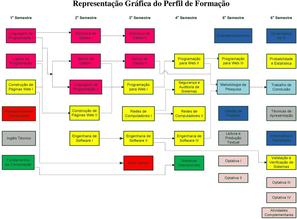 Metodologia da Pesquisa Trabalho de Conclusão Interface Homem Computador Construção de Páginas Web II Redes de Computadores I Redes de Computadores II Gestão de Projetos Técnicas de Apresentação