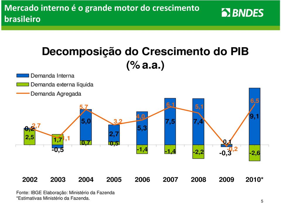 7,4 2,7 0,2 5,3 2,7 2,5 1,71,1 0,7 0,5 0,1-0,5-1,4-1,4-0,2-2,2-0,3-2,6 2002 2003 2004 2005 2006