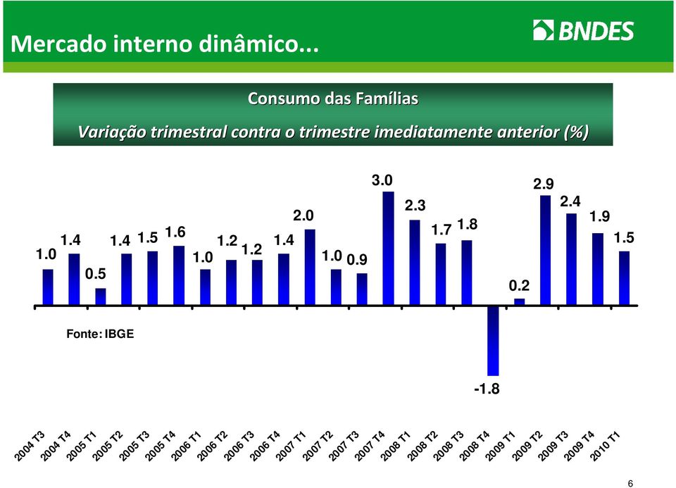 3 2.4 2.0 1.4 1.5 1.6 1.7 1.8 1.4 1.2 1.4 1.0 1.2 1.0 1.0 0.9 0.5 0.2 Fonte: IBGE -1.8 1.9 1.