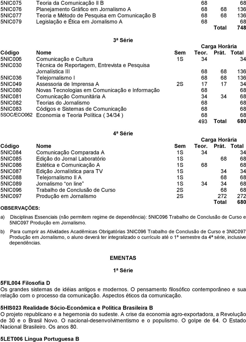 de Imprensa A 2S 17 17 34 5NIC080 Novas Tecnologias em Comunicação e Informação 68 68 5NIC081 Comunicação Comunitária A 34 34 68 5NIC082 Teorias do Jornalismo 68 68 5NIC083 Códigos e Sistemas de