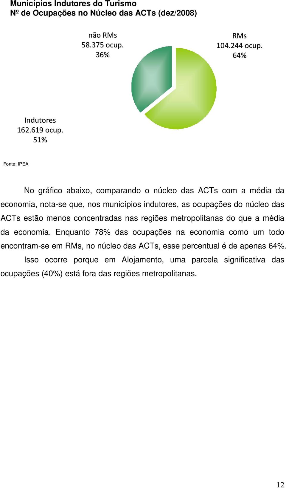 ACTs estão menos concentradas nas regiões metropolitanas do que a média da economia.