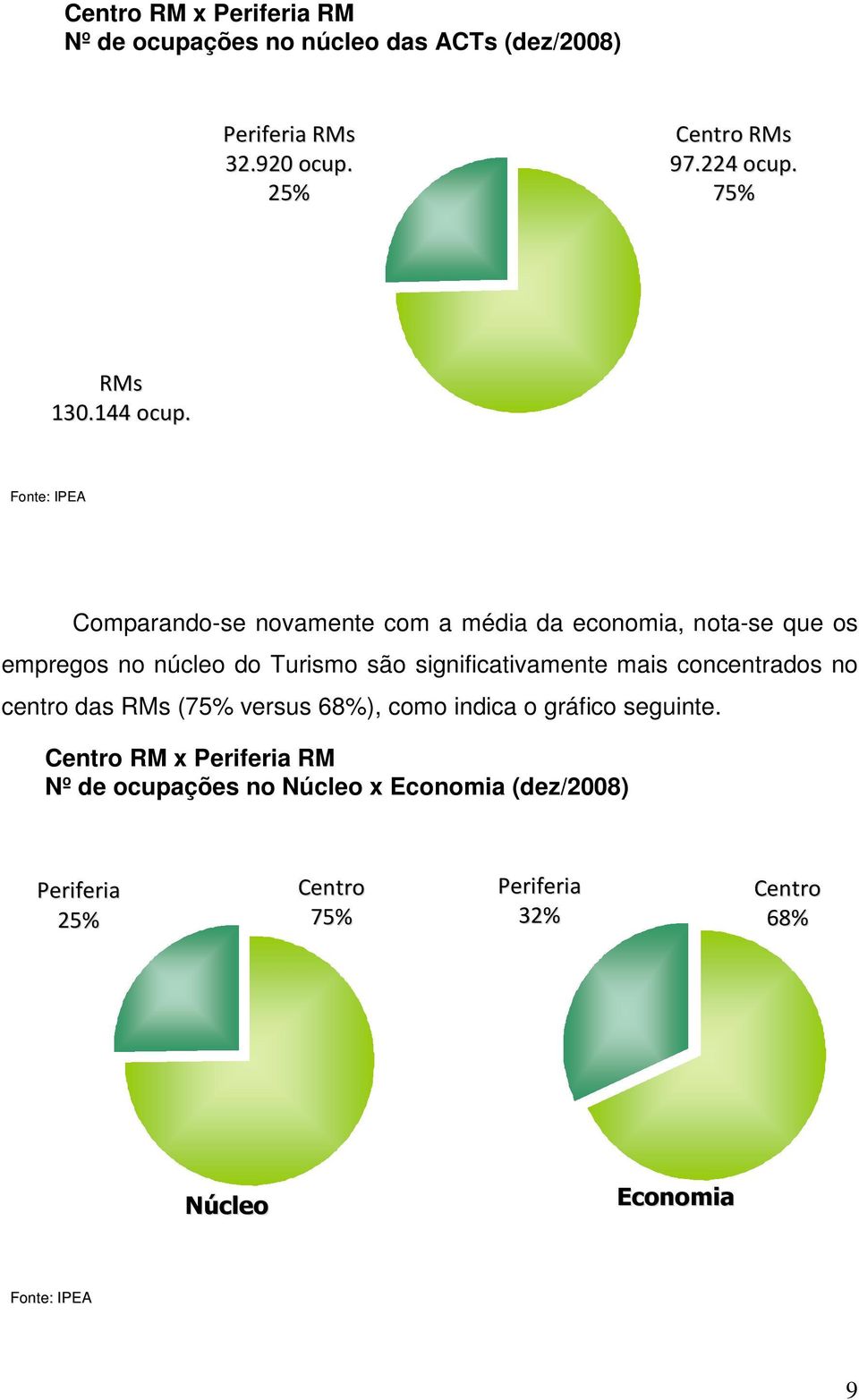 Fonte: IPEA Comparando-se novamente com a média da economia, nota-se que os empregos no núcleo do Turismo são significativamente