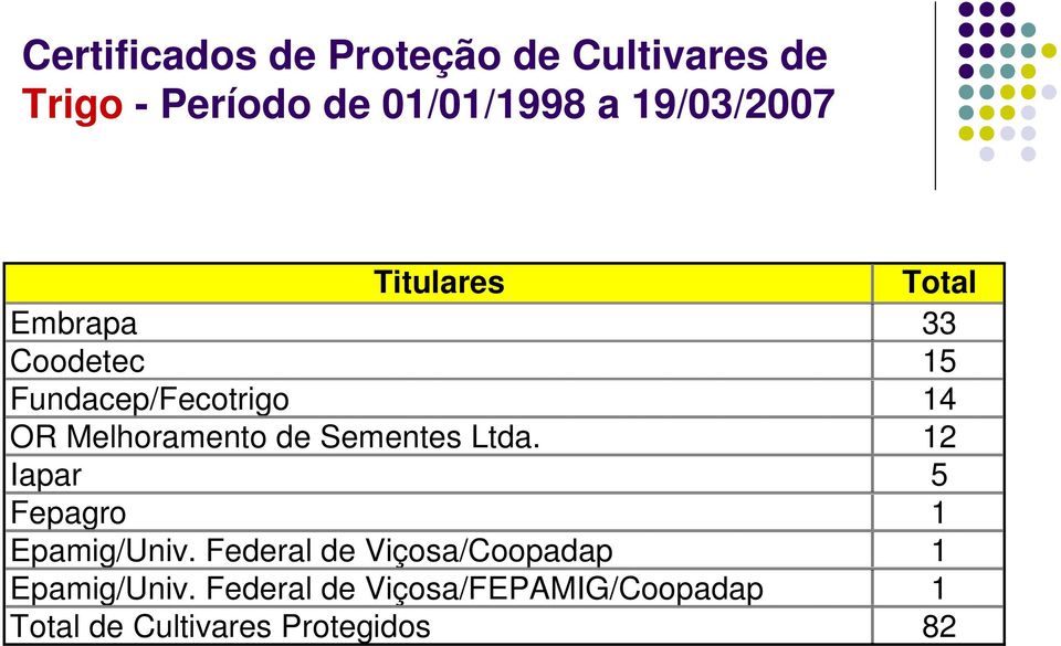 Melhoramento de Sementes Ltda. 12 Iapar 5 Fepagro 1 Epamig/Univ.