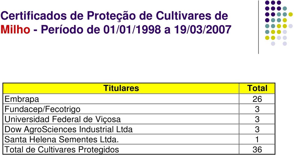 Fundacep/Fecotrigo 3 Universidad Federal de Viçosa 3 Dow