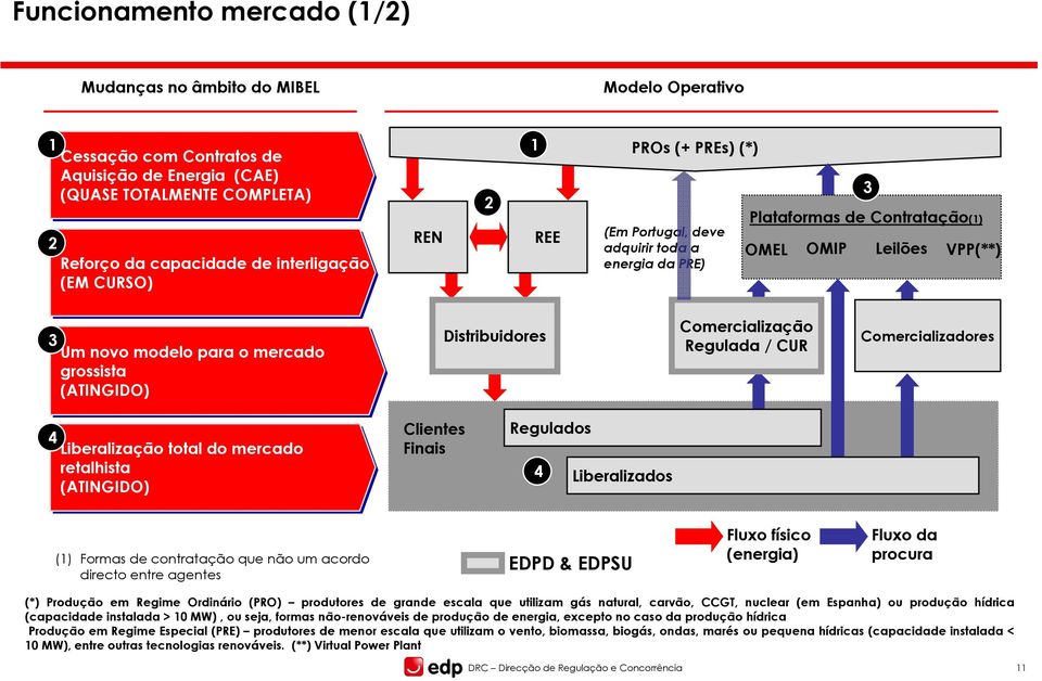 Distribuidores Comercialização Regulada / CUR Comercializadores 4 Liberalização total do mercado retalhista (ATINGIDO) Clientes Finais Regulados 4 Liberalizados (1) Formas de contratação que não um