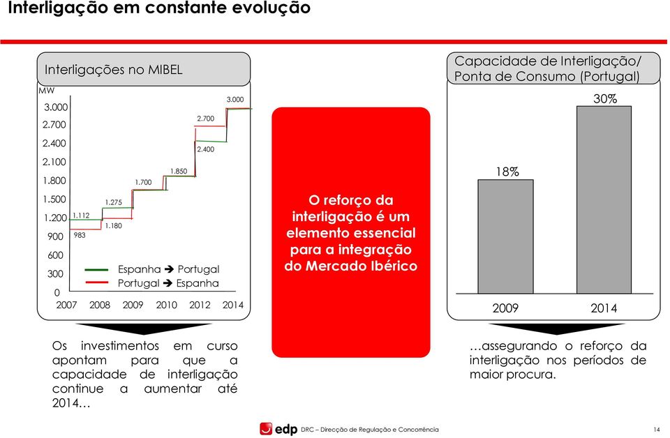 180 600 300 Espanha Portugal Portugal Espanha 0 2007 2008 2009 2010 2012 2014 O reforço da interligação é um elemento essencial para a integração do