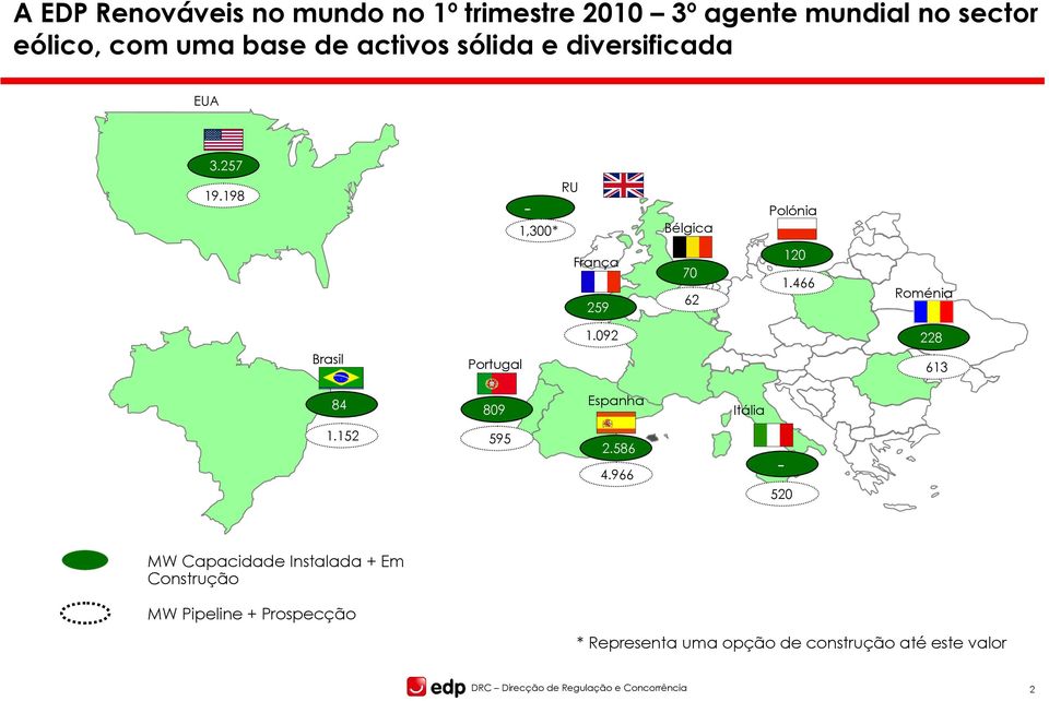 092 228 Brasil Portugal 613 84 809 Espanha Itália 1.152 595 2.586 4.