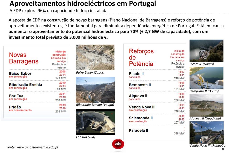 Está em causa aumentar o aproveitamento do potencial hidroeléctrico para 70% (+ 2,7 GW de capacidade), com um investimento total previsto de 3.000 milhões de.