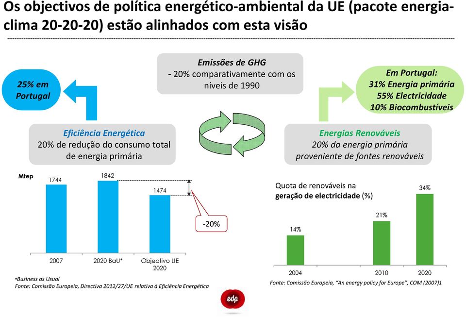 energia primária proveniente de fontes renováveis Mtep 1744 1842 1474 Quota de renováveis na geração de electricidade (%) 34% -20% 14% 21% 2007 2020 BaU* Objectivo UE 2020 Business as