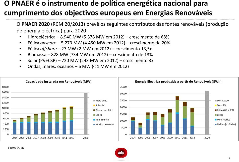 378 MW em 2012) crescimento de 68% Eólica onshore 5.273 MW (4.