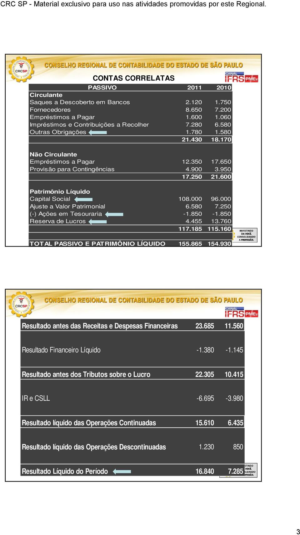 000 Ajuste a Valor Patrimonial 6.580 7.250 (-) Ações em Tesouraria -1.850-1.850 Reserva de Lucros 4.455 13.760 117.185 115.160 TOTAL PASSIVO E PATRIMÔNIO LÍQUIDO 155.865 154.