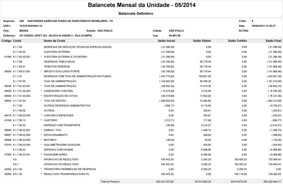 775,60) 108.851,90 ( 543.627,50) 8.1.7.81.03 TAXA DE ADMINISTRAÇÃO ( 144.925,20) 36.389,30 ( 181.314,50) 56938 8.1.7.81.03.001 TAXA DE ADMINISTRAÇÃO ( 68.932,32) 15.470,38 ( 84.402,70) 56939 8.1.7.81.03.002 ASSESSORIA CONTÁBIL ( 15.