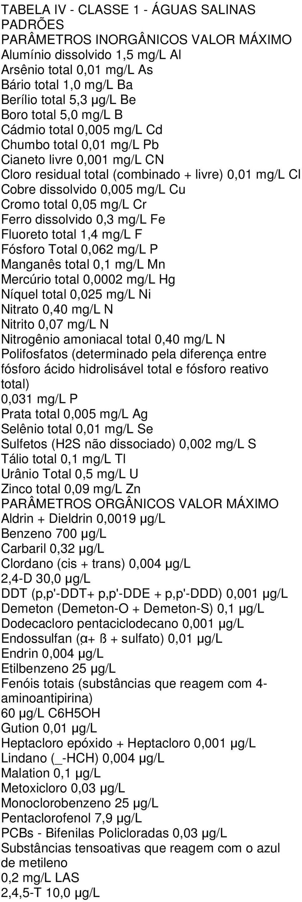 mg/l Cr Ferro dissolvido 0,3 mg/l Fe Fluoreto total 1,4 mg/l F Fósforo Total 0,062 mg/l P Manganês total 0,1 mg/l Mn Mercúrio total 0,0002 mg/l Hg Níquel total 0,025 mg/l Ni Nitrato 0,40 mg/l N