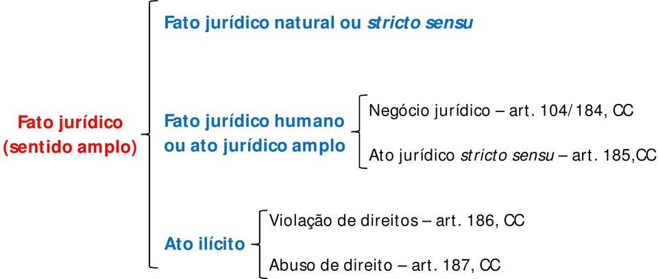 jurídico art. 104/184, CC Ato jurídico stricto sensu art.