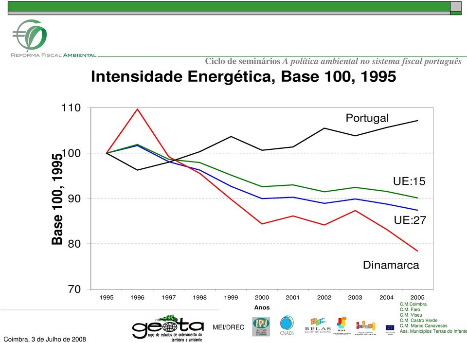 UE:15 UE:27 Dinamarca 70 1995 1996 1997