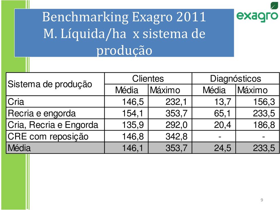 Média Máximo Média Máximo Cria 146,5 232,1 13,7 156,3 Recria e engorda 154,1