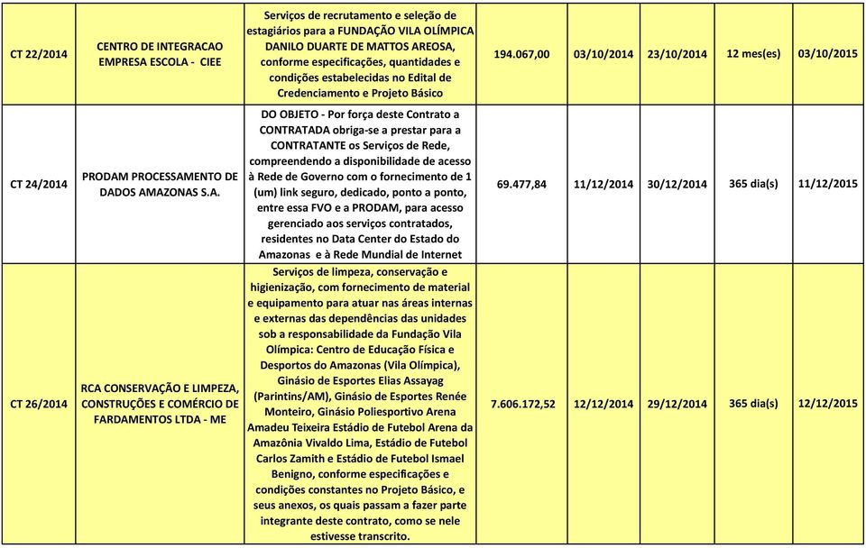 067,00 03/10/2014 23/10/2014 12 mes(es) 03/10/2015 CT 24/2014 DO OBJETO - Por força deste Contrato a CONTRATADA obriga-se a prestar para a CONTRATANTE os Serviços de Rede, compreendendo a