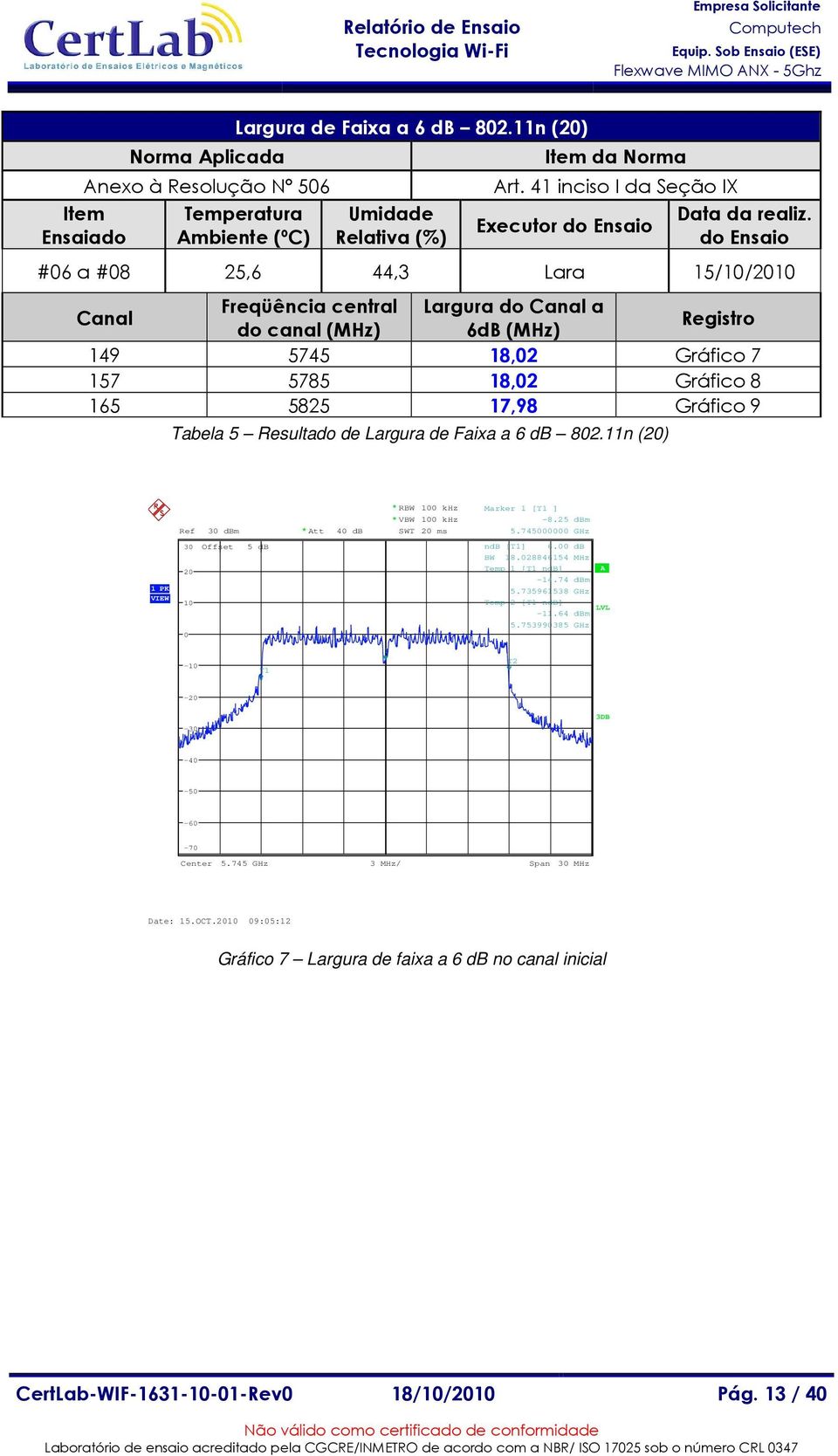 Gráfico 9 Tabela 5 Resultado de Largura de Faixa a 6 db 82.n () Ref 3 dbm * tt 4 db * RBW khz * VBW khz SWT ms Marker [T ] -8.25 dbm 5.745 GHz 3 ndb [T] 6. db BW 8.2884654 MHz Temp [T ndb] -4.