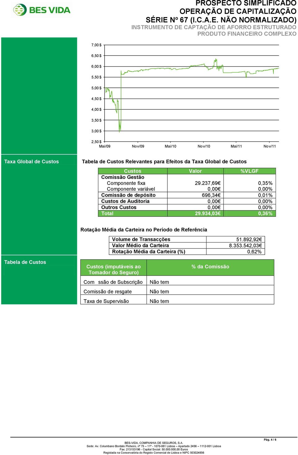 237,69 0,35% Componente variável 0,00 0,00% Comissão de depósito 696,34 0,01% Custos de Auditoria 0,00 0,00% Outros Custos 0,00 0,00% Total 29.