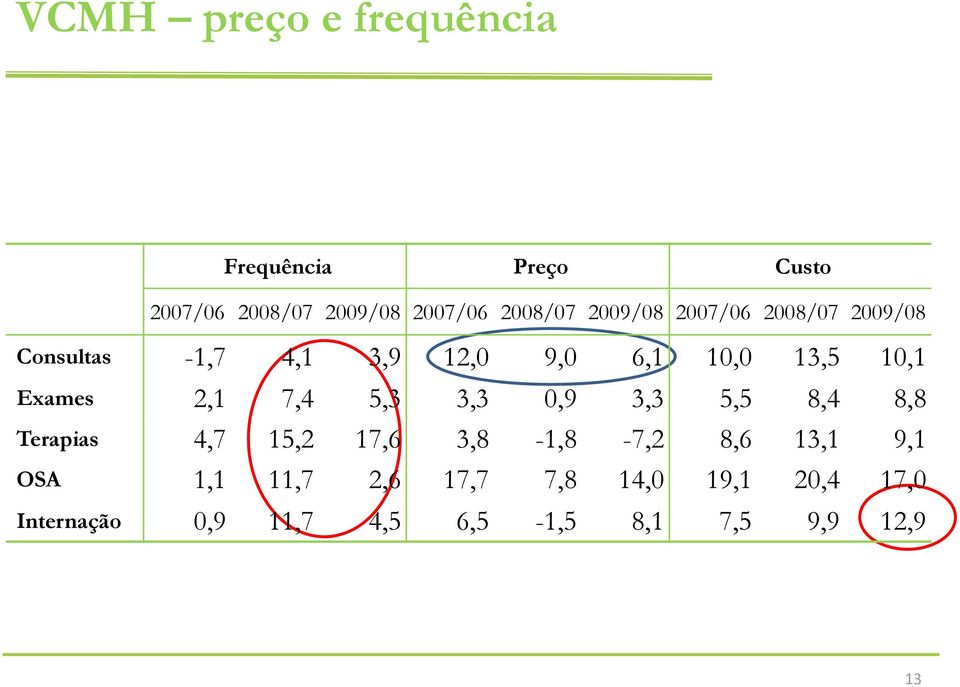 3,3 0,9 3,3 5,5 8,4 8,8 Terapias 4,7 15,2 17,6 3,8-1,8-7,2 8,6 13,1 9,1 OSA 1,1 11,7 2,6 17,7