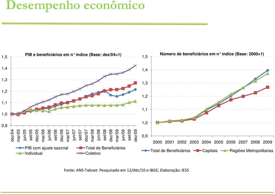 set/08 dez/08 mar/09 jun/09 set/09 dez/09 PIB com ajuste sazonal Total de Beneficiários Individual id Coletivo 0,9 2000 2001 2002 2003 2004