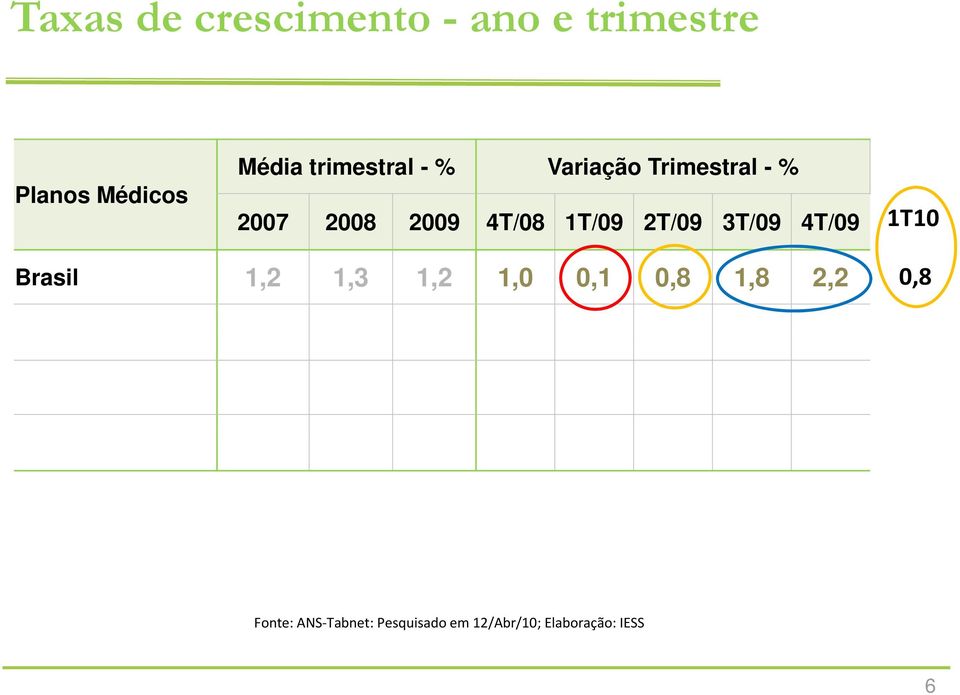 1T/09 2T/09 3T/09 4T/09 1T10 Brasil 1,2 1,3 1,2 1,0 0,1 0,8 1,8