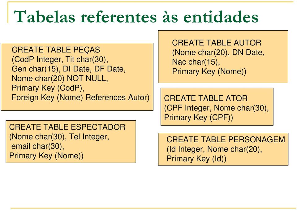 Integer, email char(30), Primary Key ()) CREATE TABLE AUTOR ( char(20), DN Date, Nac char(15), Primary Key ())