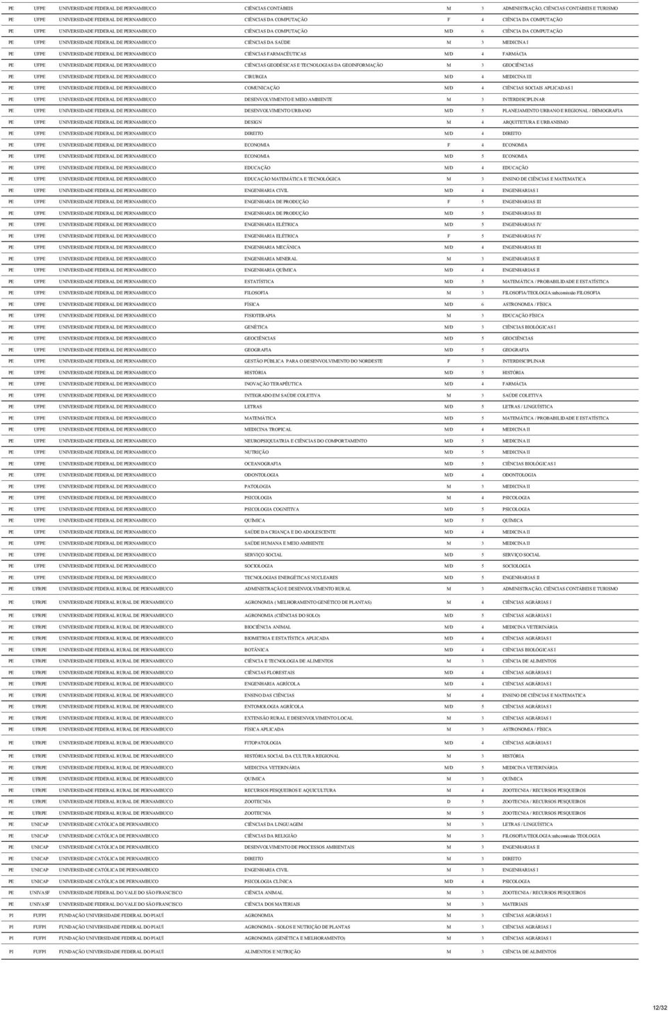 UNIVERSIDADE FEDERAL DE PERNAMBUCO CIÊNCIAS FARMACÊUTICAS M/D 4 FARMÁCIA PE UFPE UNIVERSIDADE FEDERAL DE PERNAMBUCO CIÊNCIAS GEODÉSICAS E TECNOLOGIAS DA GEOINFORMAÇÃO M 3 GEOCIÊNCIAS PE UFPE