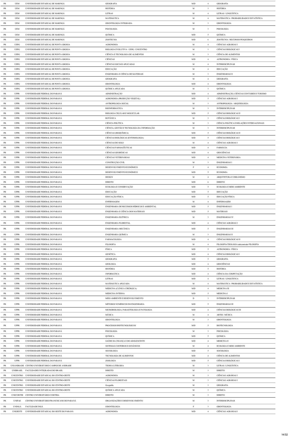 ESTADUAL DE MARINGÁ PSICOLOGIA M 3 PSICOLOGIA PR UEM UNIVERSIDADE ESTADUAL DE MARINGÁ QUÍMICA M/D 5 QUÍMICA PR UEM UNIVERSIDADE ESTADUAL DE MARINGÁ ZOOTECNIA M/D 6 ZOOTECNIA / RECURSOS PESQUEIROS PR