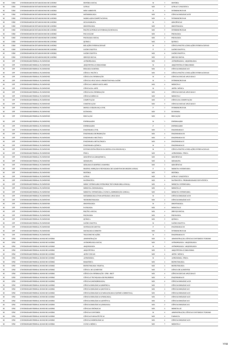 COMPUTACIONAL M/D 4 INTERDISCIPLINAR RJ UERJ UNIVERSIDADE DO ESTADO DO RIO DE JANEIRO OCEANOGRAFIA M 3 GEOCIÊNCIAS RJ UERJ UNIVERSIDADE DO ESTADO DO RIO DE JANEIRO ODONTOLOGIA M/D 5 ODONTOLOGIA RJ