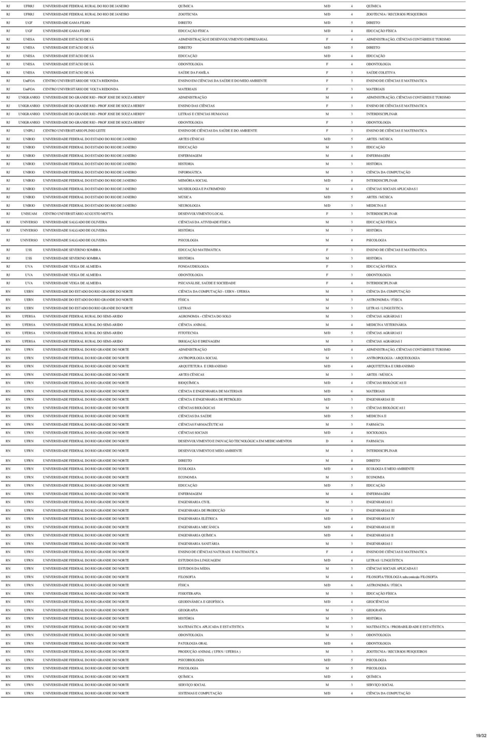 ADMINISTRAÇÃO, CIÊNCIAS CONTÁBEIS E TURISMO RJ UNESA UNIVERSIDADE ESTÁCIO DE SÁ DIREITO M/D 5 DIREITO RJ UNESA UNIVERSIDADE ESTÁCIO DE SÁ EDUCAÇÃO M/D 4 EDUCAÇÃO RJ UNESA UNIVERSIDADE ESTÁCIO DE SÁ