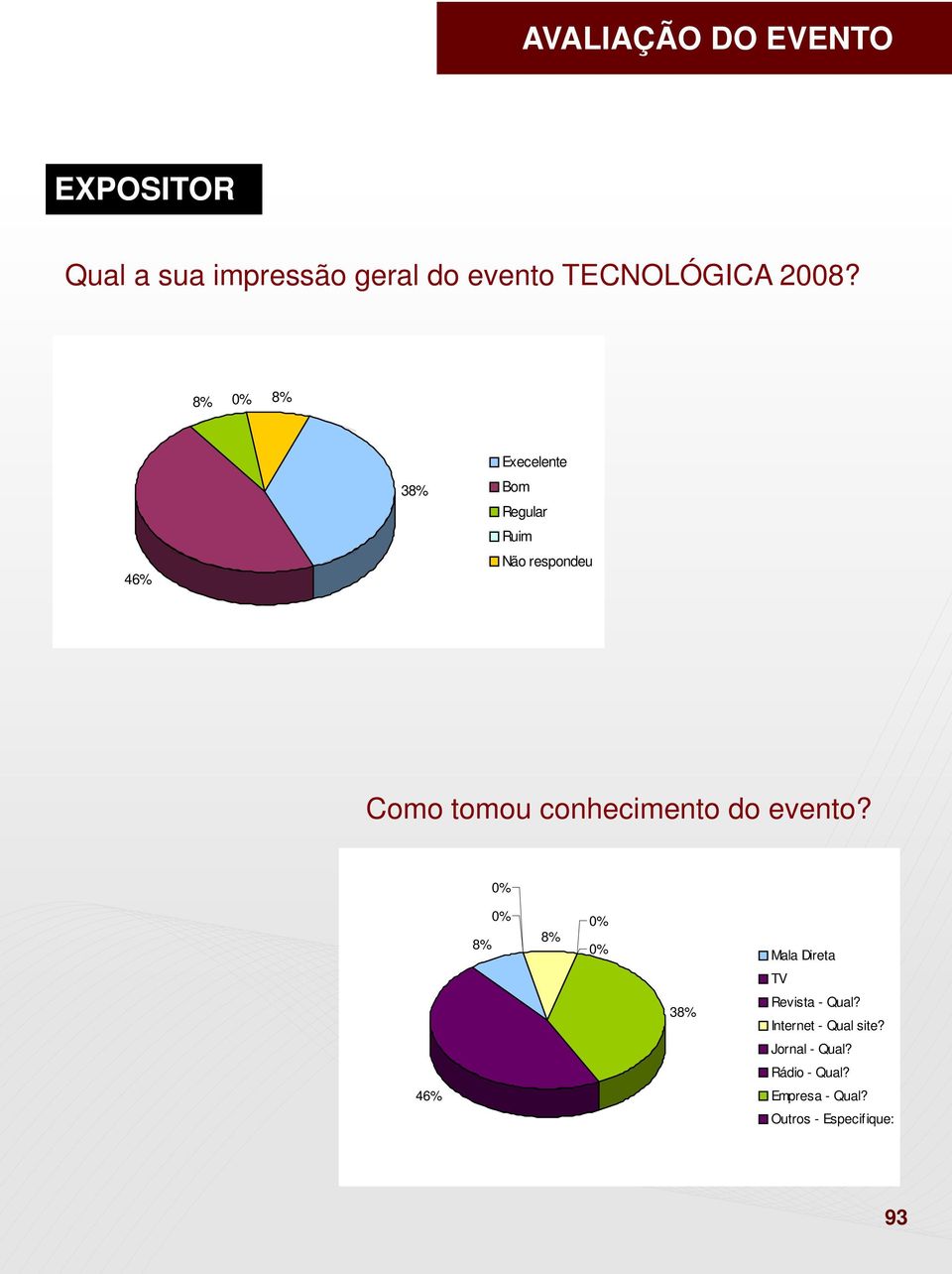 8% 8% 46% 38% Execelente Bom Regular Ruim Não respondeu Como tomou